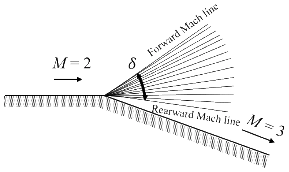 Figure for GATE 2024 AE question 44 (Aerodynamics)