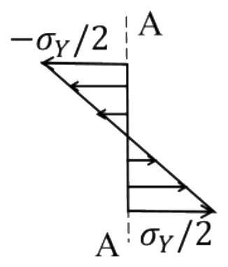 GATE 2023 ME question 24 (Mechanics of Materials), option B