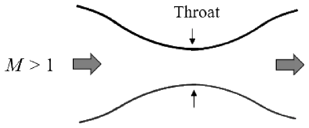 Figure for GATE 2024 AE question 23 (Aerodynamics)