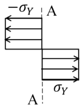GATE 2023 ME question 24 (Mechanics of Materials), option C