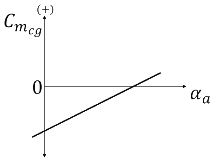 GATE 2023 AE question 19 (Flight Mechanics), option C