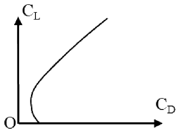 GATE 2024 AE question 20 (Flight Mechanics), option D