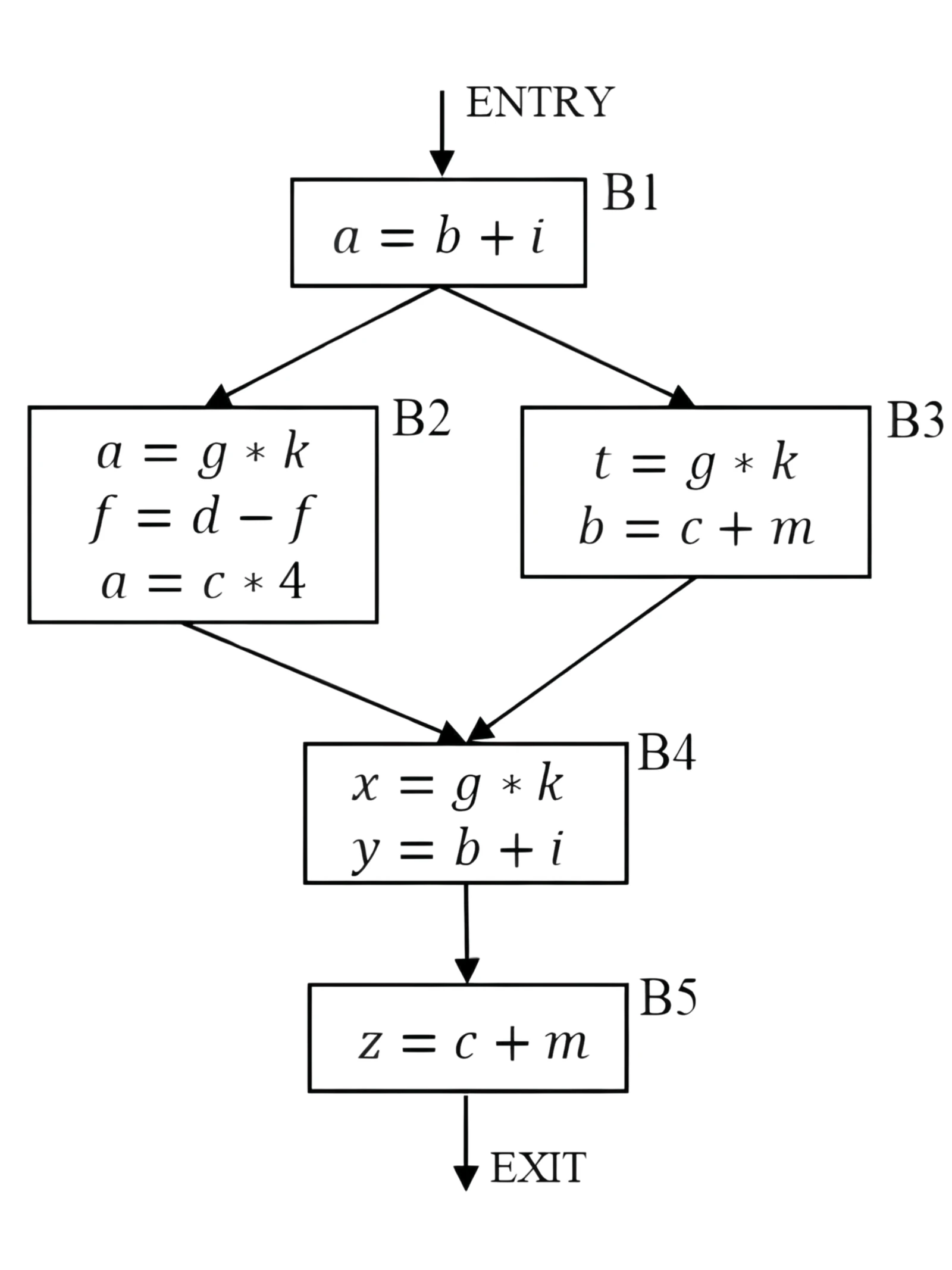 Control Flow Graph