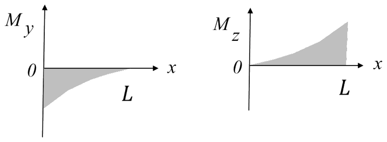 GATE 2023 ME question 39 (Mechanics of Materials), option D