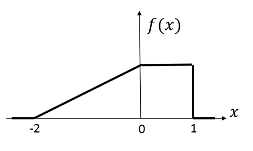 Figure for GATE 2022 EC question 64 (Communications)