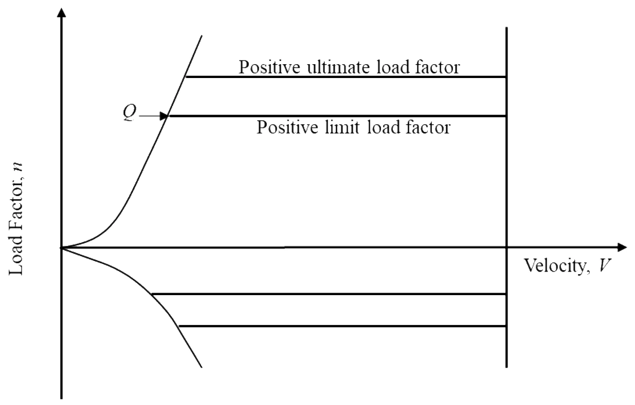Figure for GATE 2024 AE question 28 (Flight Mechanics)