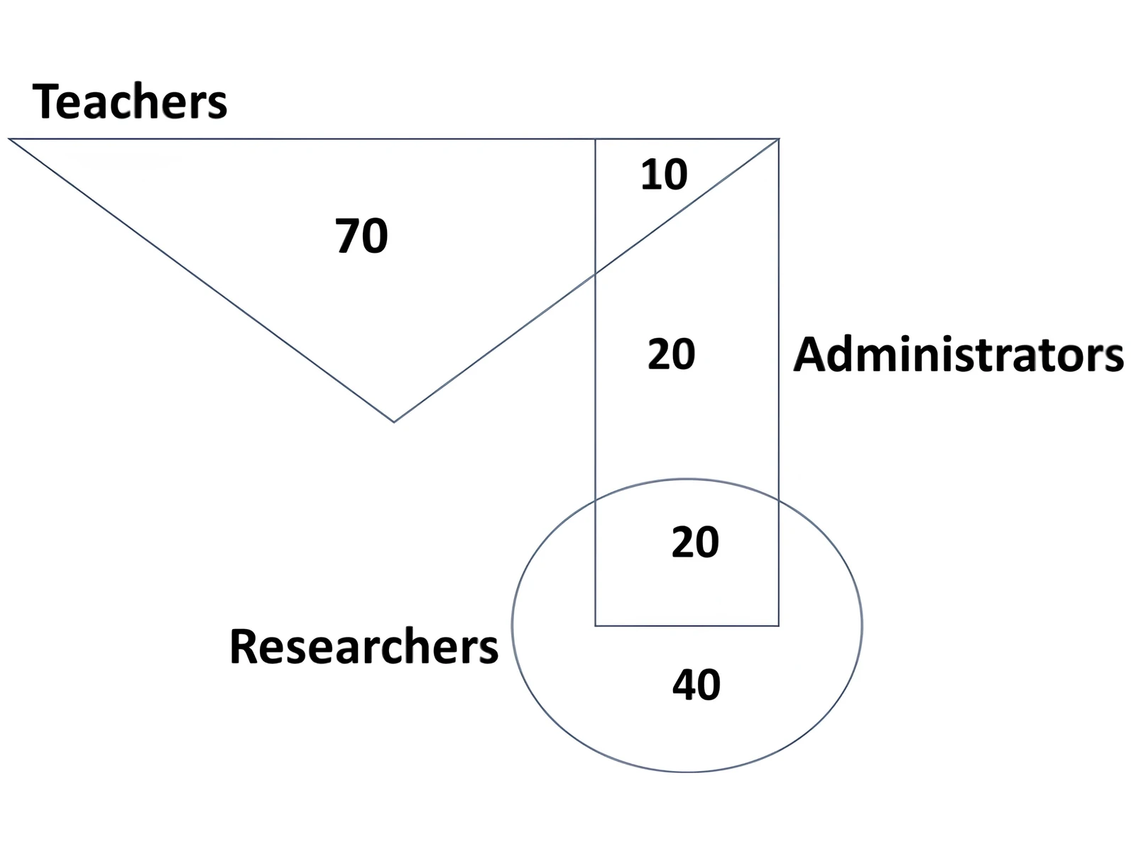 Venn diagram for Q7