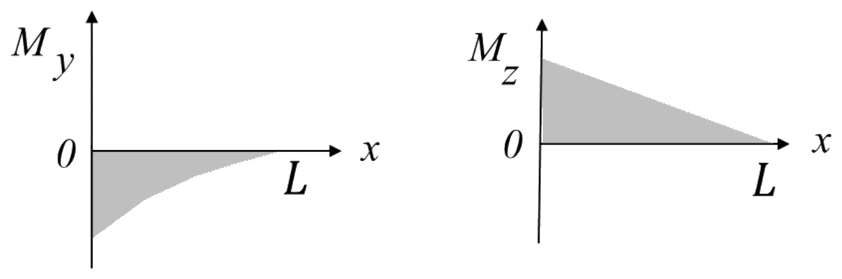 GATE 2023 ME question 39 (Mechanics of Materials), option A