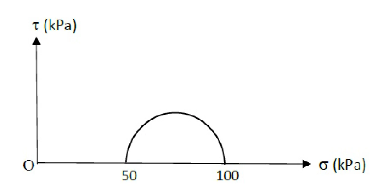 Mohr circle from drained triaxial test for Q17