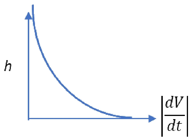 GATE 2023 AE question 24 (Space Dynamics), option C