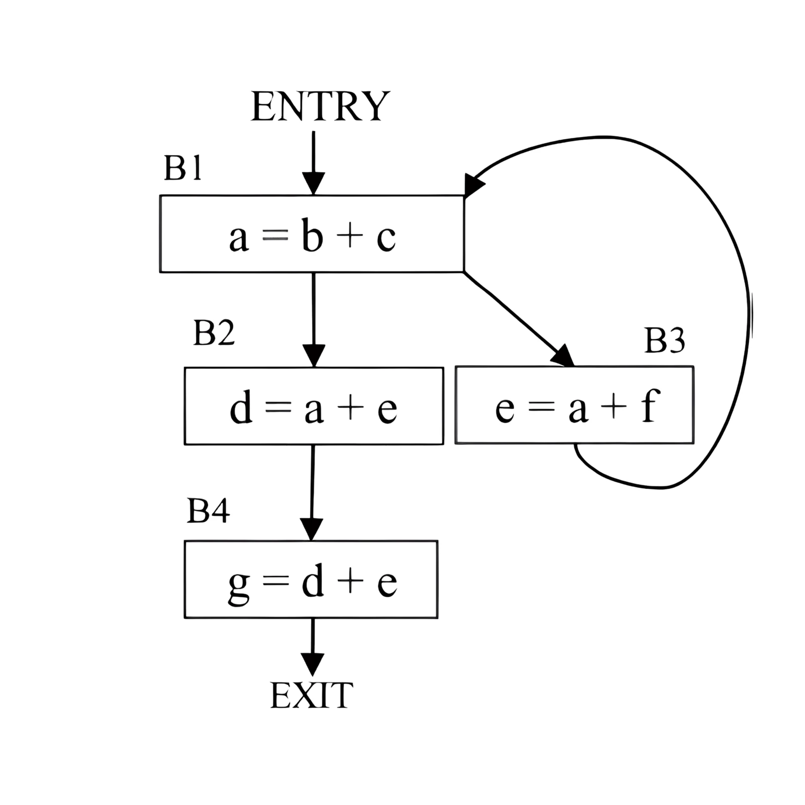 Control Flow Graph for Q45