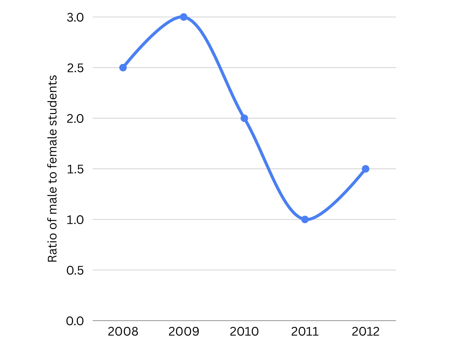 Ratio graph for GA Q9