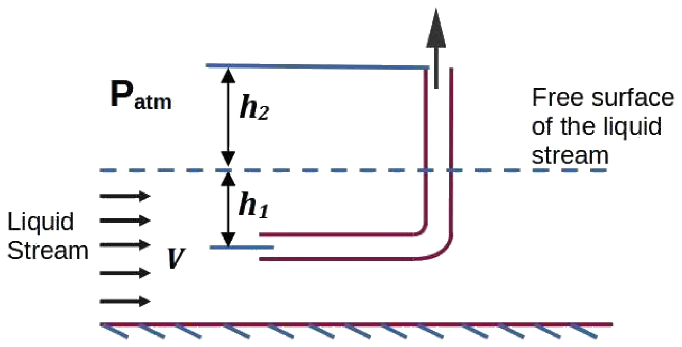 Figure for GATE 2022 ME (Set 2) question 43 (Fluid Mechanics)