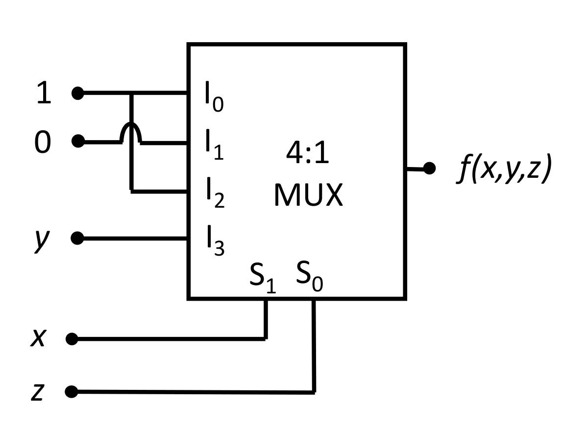 Figure for GATE 2026 EC question 48 (Digital Circuits)