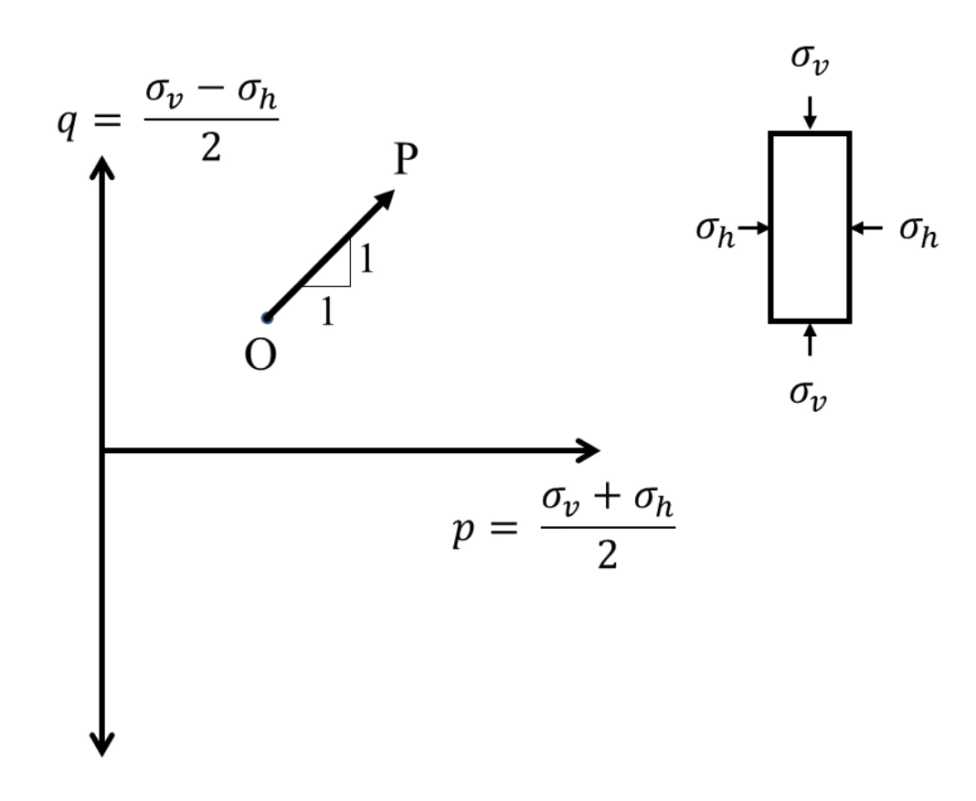p-q stress path for Q41