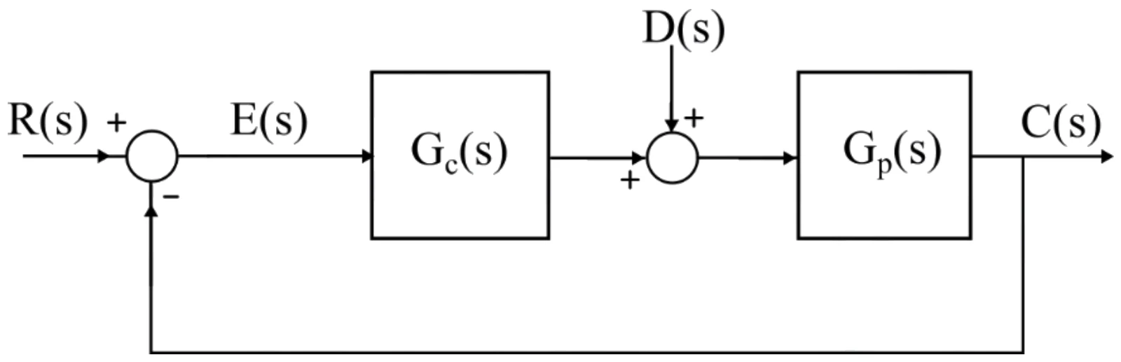 Figure for GATE 2021 EE question 57 (Control Systems)