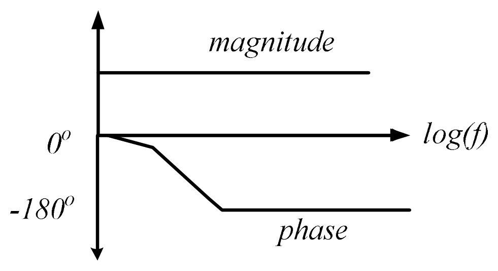 Figure for GATE 2022 EE question 17 (Control Systems)