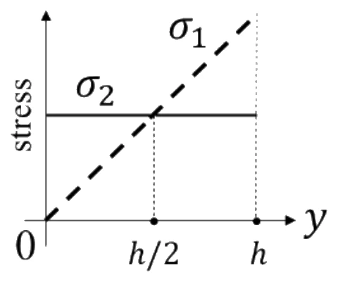 GATE 2023 ME question 40 (Mechanics of Materials), option B