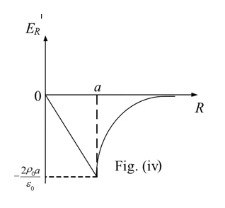 GATE 2025 EE question 25 (Electromagnetic Fields), option D