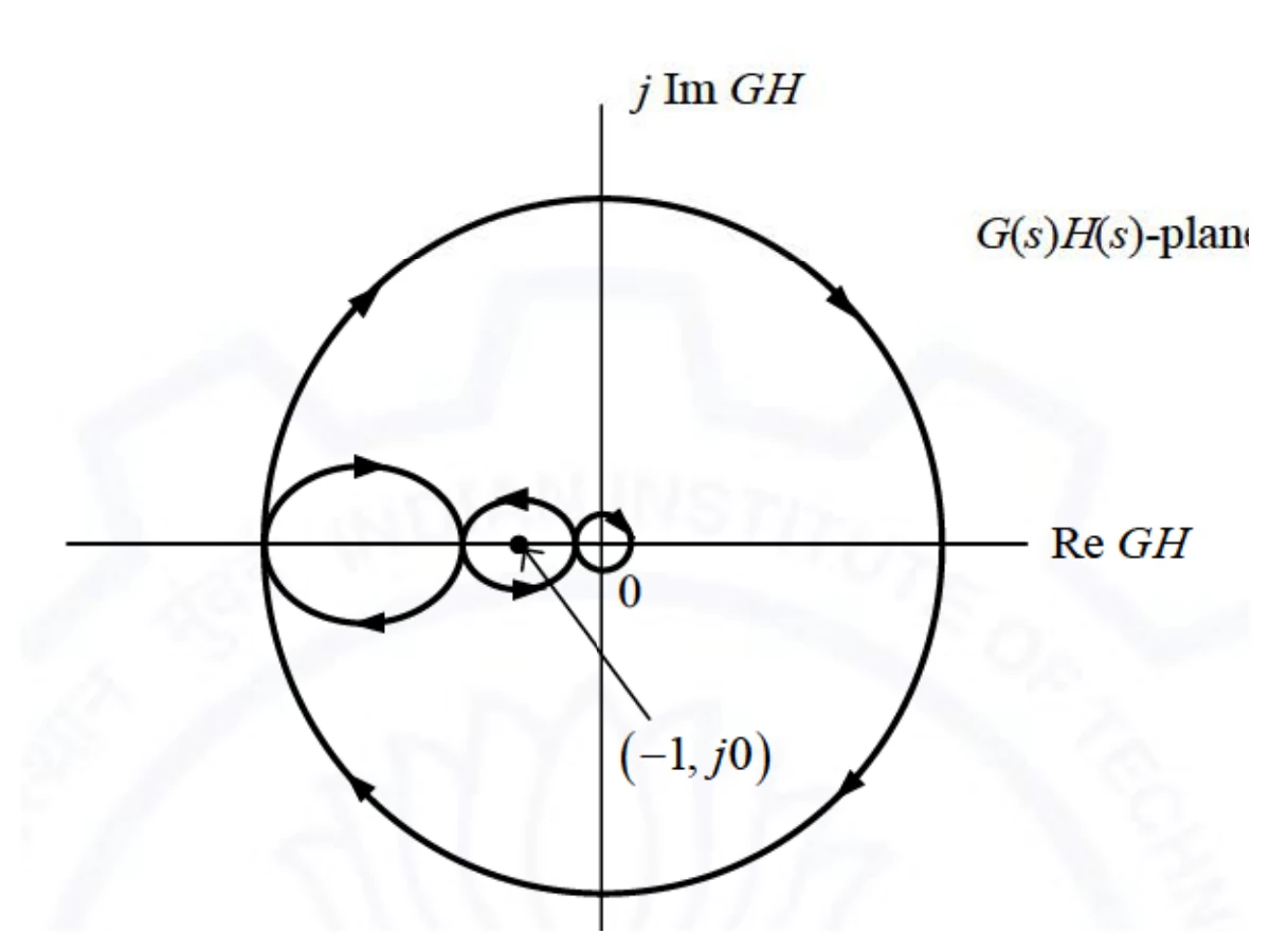 Figure for GATE 2021 EC question 24 (Control Systems)