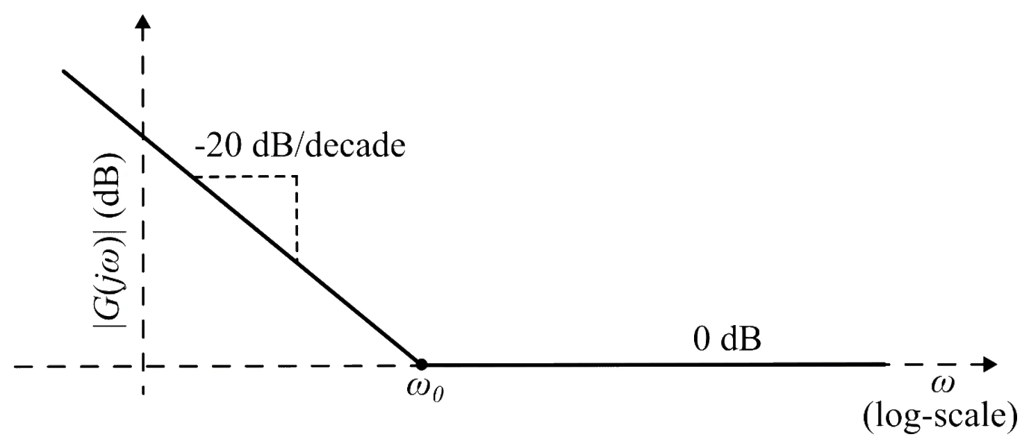 Asymptotic Bode magnitude plot