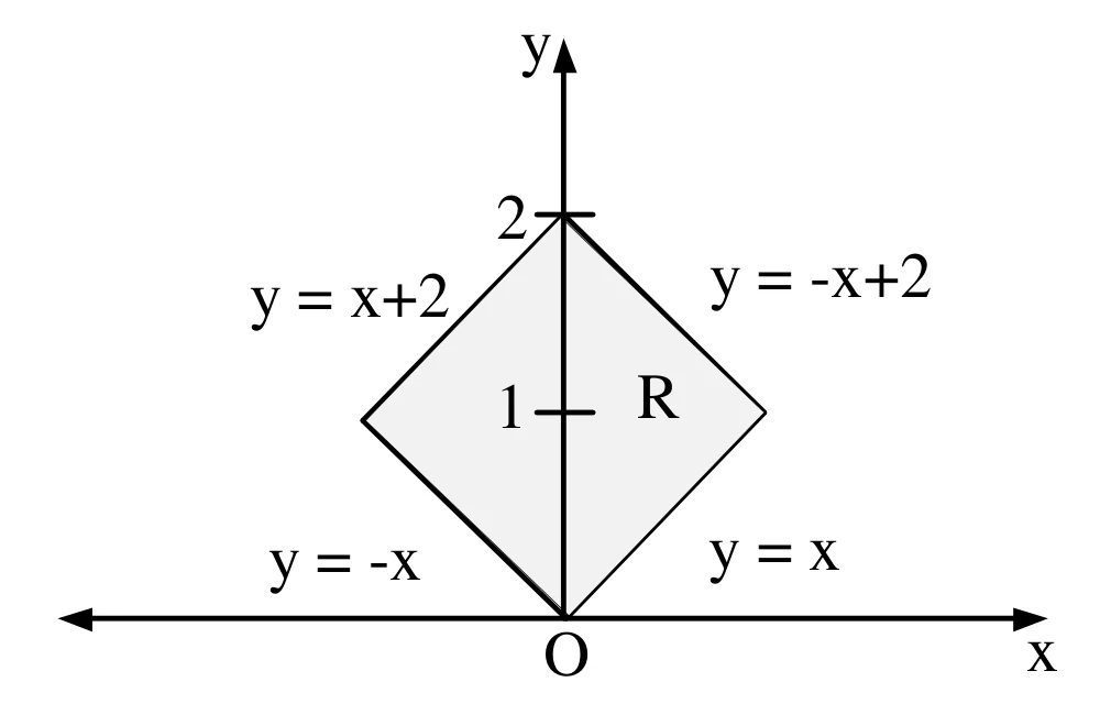 Figure for GATE 2023 EC question 55 (Calculus)