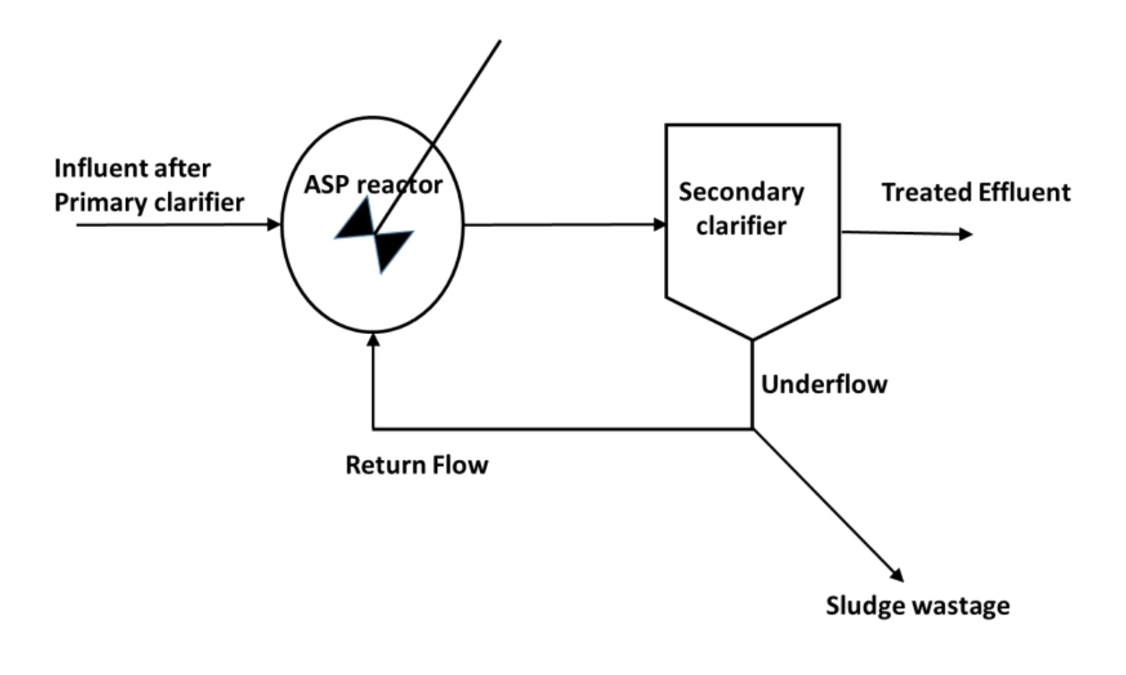 Figure for GATE 2021 CE (Set 2) question 61 (Environmental Engineering)