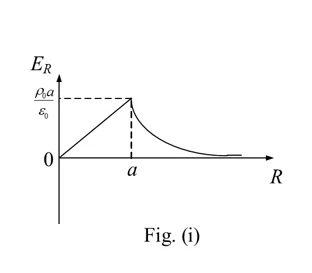 GATE 2025 EE question 25 (Electromagnetic Fields), option A