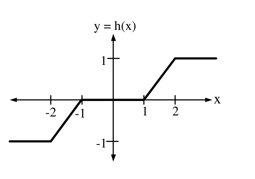 Figure for GATE 2023 EC question 36 (Probability and Statistics)