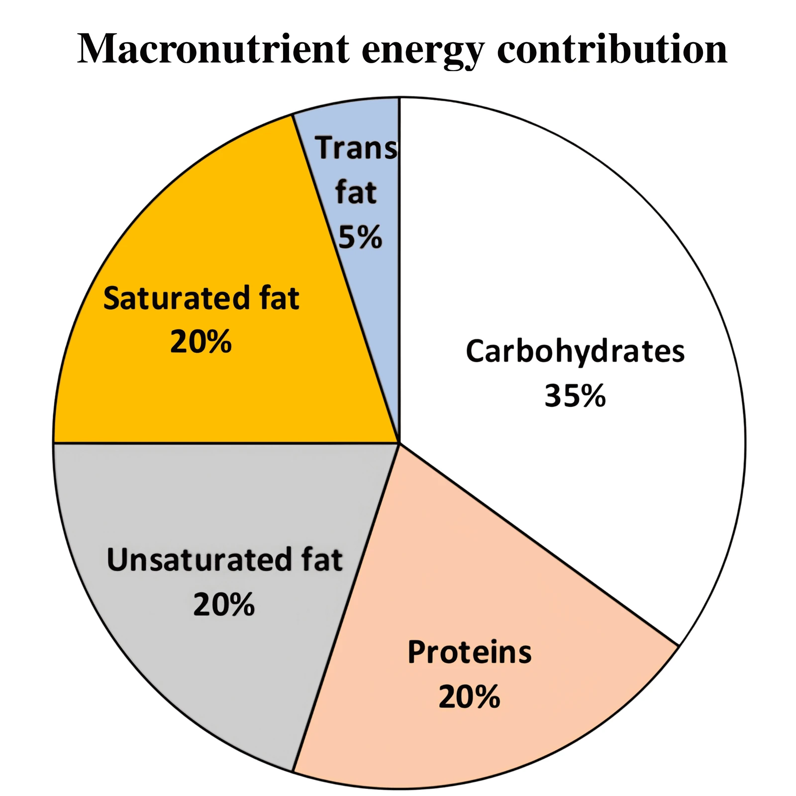 Macronutrient energy contribution