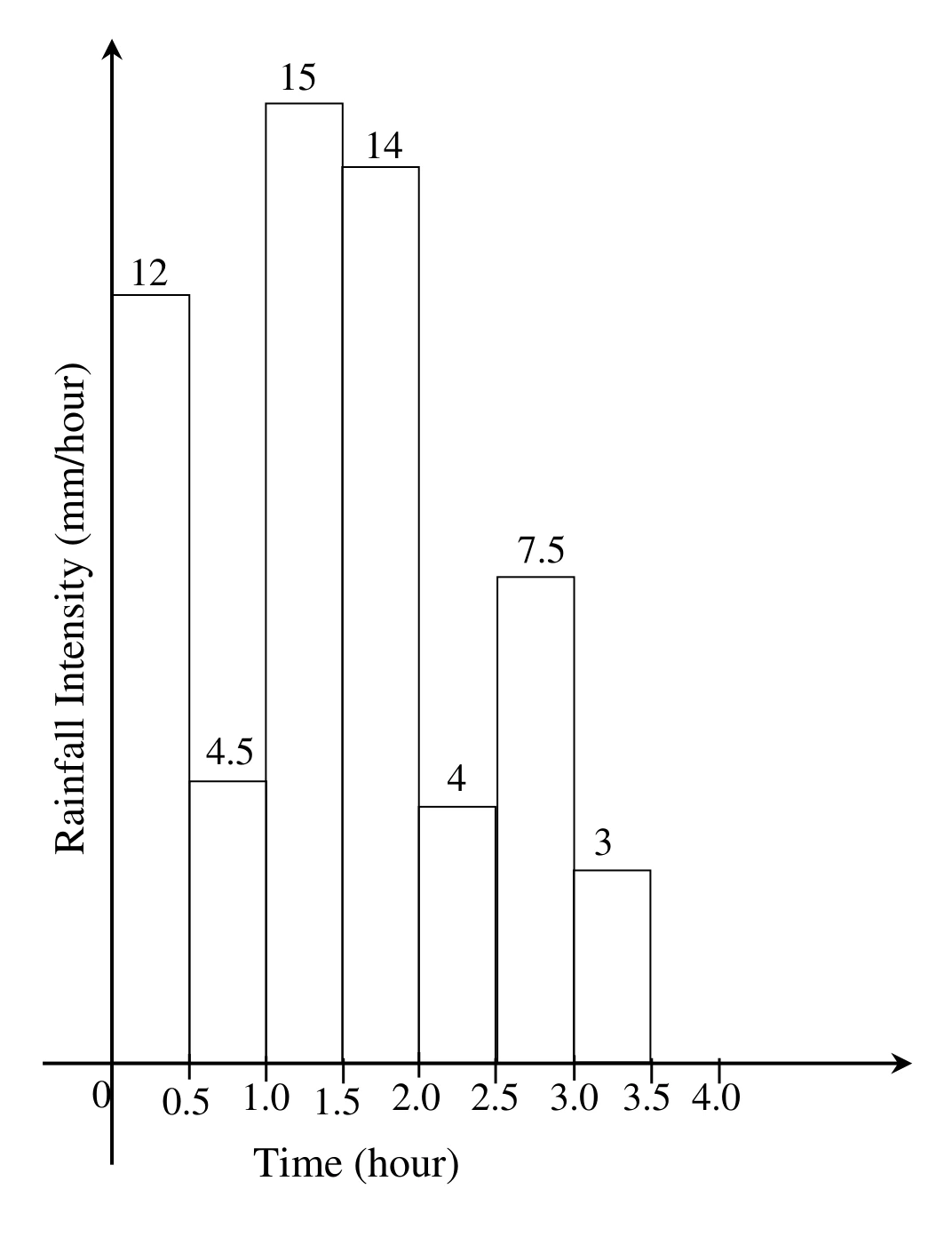 Figure for GATE 2021 CE (Set 2) question 58 (Water Resources Engineering)