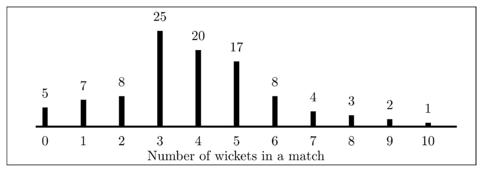 Figure for GATE 2022 EC question 31 (Probability and Statistics)