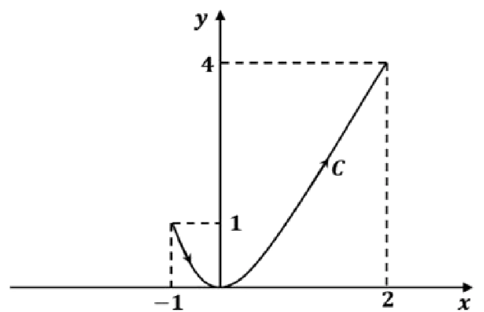 Figure for GATE 2020 EE question 54 (Calculus)