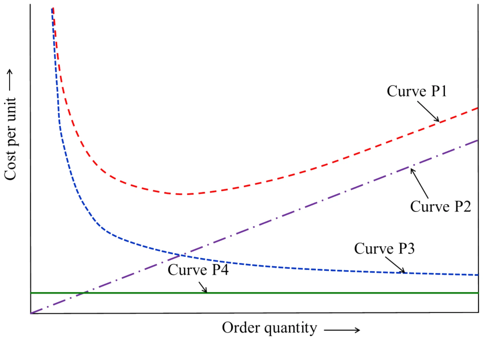 Figure for GATE 2023 ME question 13 (Industrial Engineering)
