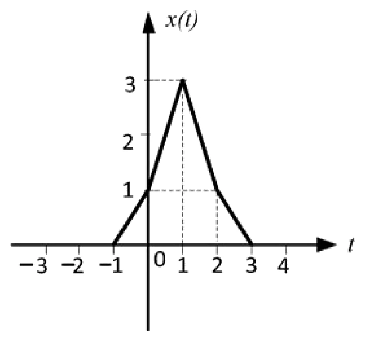 Figure for GATE 2020 EC question 62 (Networks, Signals and Systems)
