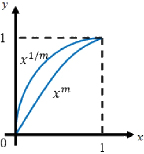 GATE 2020 ME (Set 1) question 9 (Quantitative Aptitude), option D
