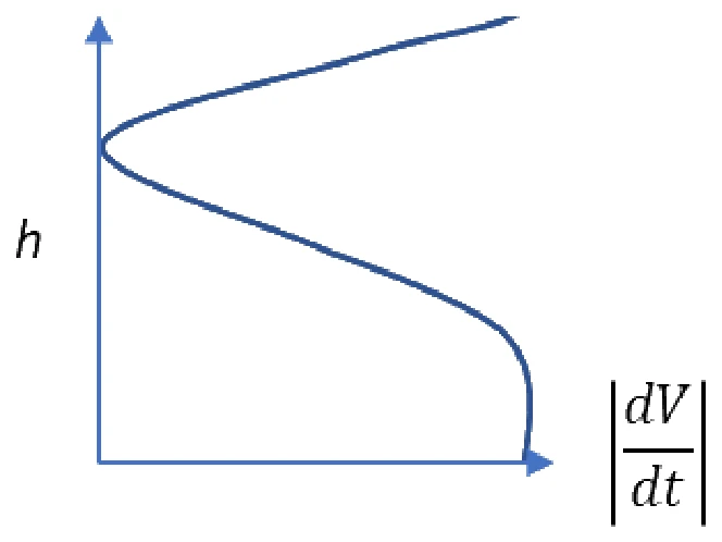 GATE 2023 AE question 24 (Space Dynamics), option A