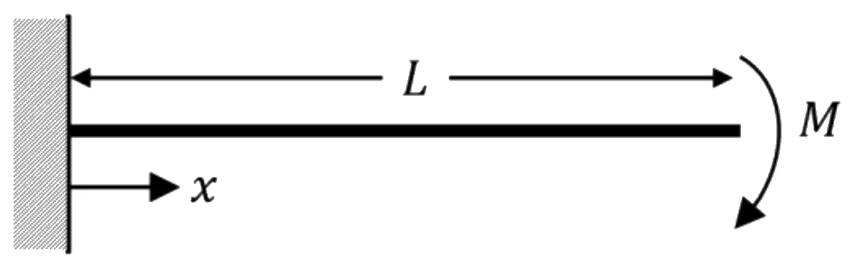 Figure for GATE 2021 ME (Set 1) question 27 (Mechanics of Materials)