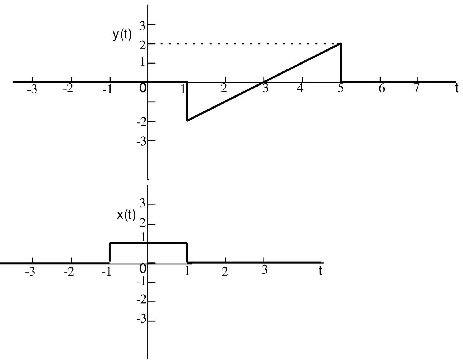 Figure for GATE 2023 EE question 31 (Signals and Systems)